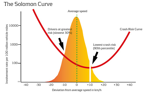 The solomon curve