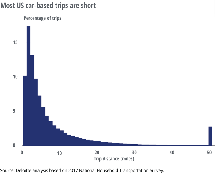 Number of car trips by distance traveled